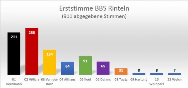 Erststimme