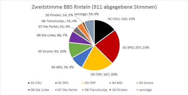 Zweitstimme